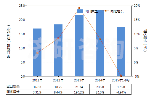 2011-2015年9月中國空氣調(diào)節(jié)器用壓縮機(jī)（0.4kw＜電動機(jī)額定功率≤5kw）(HS84143013)出口量及增速統(tǒng)計